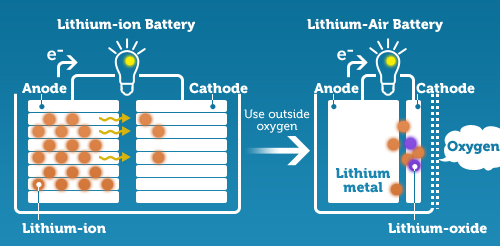  Li-ion / кислородная батарея 